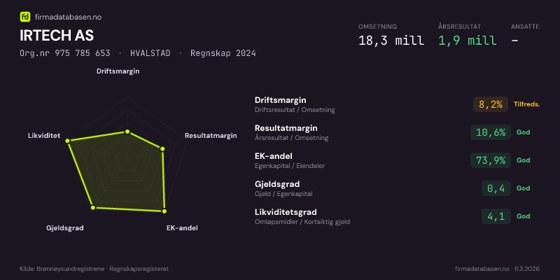Økonomisk helseprofil for IRTECH AS (Org.nr 975 785 653) i HVALSTAD. Omsetning 18,3 mill, årsresultat 1,9 mill, driftsmargin 8,2 %, resultatmargin 10,6 %, EK-andel 73,9 %, gjeldsgrad 0,4, likviditetsgrad 4,1. Regnskap 2024. Kilde: firmadatabasen.no