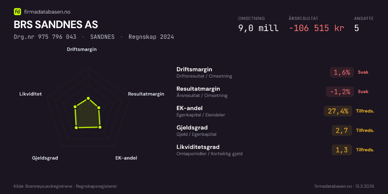 Økonomisk helseprofil for BRS SANDNES AS (Org.nr 975 796 043) i SANDNES. Omsetning 9,0 mill, årsresultat −106 515 kr, driftsmargin 1,6 %, resultatmargin -1,2 %, EK-andel 27,4 %, gjeldsgrad 2,7, likviditetsgrad 1,3. Regnskap 2024. Kilde: firmadatabasen.no