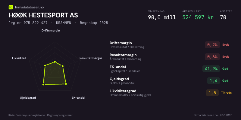 Økonomisk helseprofil for HØØK HESTESPORT AS (Org.nr 975 822 427) i DRAMMEN. Omsetning 77,9 mill, årsresultat 1,5 mill, driftsmargin 1,9 %, resultatmargin 1,9 %, EK-andel 68,7 %, gjeldsgrad 0,5, likviditetsgrad 2,8. Regnskap 2024. Kilde: firmadatabasen.no