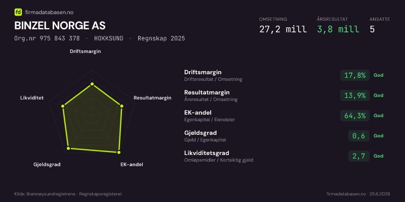 Økonomisk helseprofil for BINZEL NORGE AS (Org.nr 975 843 378) i HOKKSUND. Omsetning 27,2 mill, årsresultat 3,8 mill, driftsmargin 17,8 %, resultatmargin 13,9 %, EK-andel 64,3 %, gjeldsgrad 0,6, likviditetsgrad 2,7. Regnskap 2025. Kilde: firmadatabasen.no