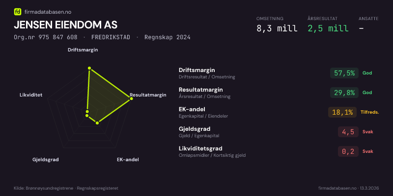 Økonomisk helseprofil for JENSEN EIENDOM AS (Org.nr 975 847 608) i FREDRIKSTAD. Omsetning 8,3 mill, årsresultat 2,5 mill, driftsmargin 57,5 %, resultatmargin 29,8 %, EK-andel 18,1 %, gjeldsgrad 4,5, likviditetsgrad 0,2. Regnskap 2024. Kilde: firmadatabasen.no