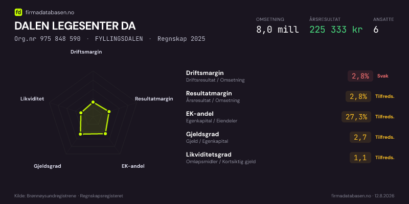 Økonomisk helseprofil for DALEN LEGESENTER DA (Org.nr 975 848 590) i FYLLINGSDALEN. Omsetning 8,0 mill, årsresultat 225 333 kr, driftsmargin 2,8 %, resultatmargin 2,8 %, EK-andel 27,3 %, gjeldsgrad 2,7, likviditetsgrad 1,1. Regnskap 2025. Kilde: firmadatabasen.no