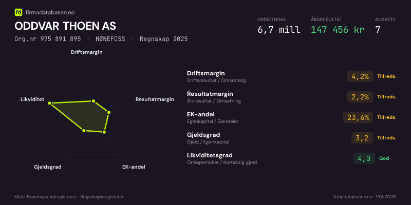 Økonomisk helseprofil for ODDVAR THOEN AS (Org.nr 975 891 895) i HØNEFOSS. Omsetning 6,7 mill, årsresultat 147 456 kr, driftsmargin 4,2 %, resultatmargin 2,2 %, EK-andel 23,6 %, gjeldsgrad 3,2, likviditetsgrad 4,0. Regnskap 2025. Kilde: firmadatabasen.no