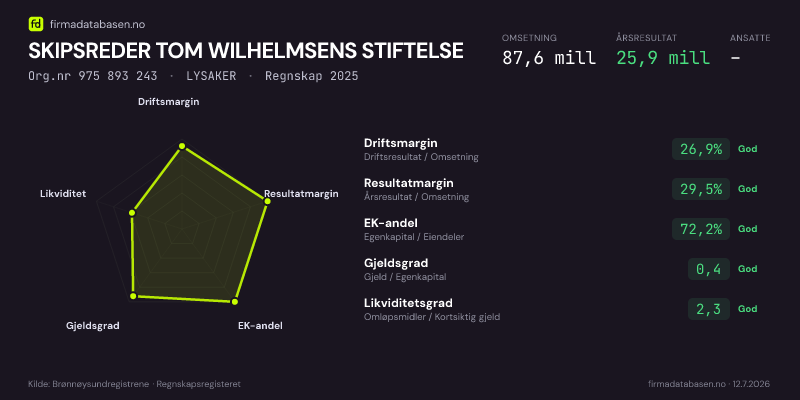 Økonomisk helseprofil for SKIPSREDER TOM WILHELMSENS STIFTELSE (Org.nr 975 893 243) i LYSAKER. Omsetning 87,6 mill, årsresultat 25,9 mill, driftsmargin 26,9 %, resultatmargin 29,5 %, EK-andel 72,2 %, gjeldsgrad 0,4, likviditetsgrad 2,3. Regnskap 2025. Kilde: firmadatabasen.no
