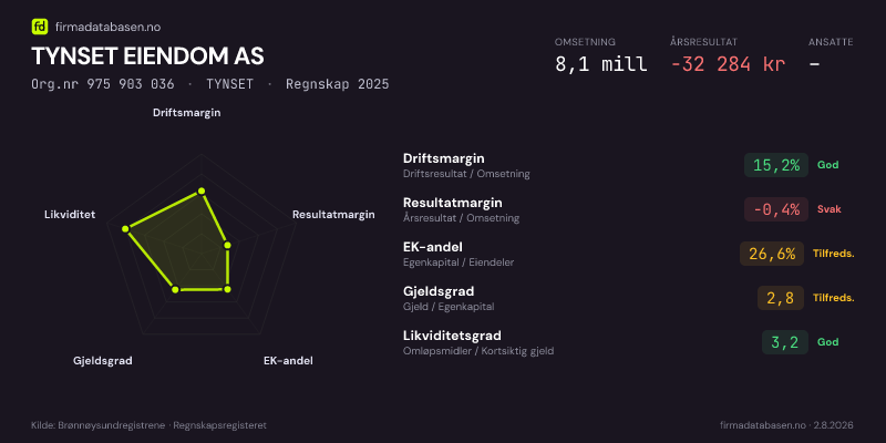 Økonomisk helseprofil for TYNSET EIENDOM AS (Org.nr 975 903 036) i TYNSET. Omsetning 8,1 mill, årsresultat −32 284 kr, driftsmargin 15,2 %, resultatmargin -0,4 %, EK-andel 26,6 %, gjeldsgrad 2,8, likviditetsgrad 3,2. Regnskap 2025. Kilde: firmadatabasen.no