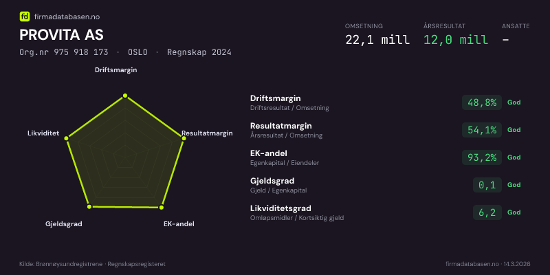 Økonomisk helseprofil for PROVITA AS (Org.nr 975 918 173) i OSLO. Omsetning 22,1 mill, årsresultat 12,0 mill, driftsmargin 48,8 %, resultatmargin 54,1 %, EK-andel 93,2 %, gjeldsgrad 0,1, likviditetsgrad 6,2. Regnskap 2024. Kilde: firmadatabasen.no