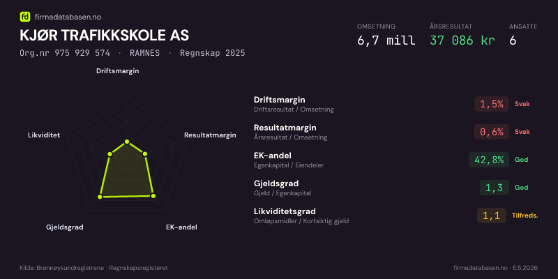 Økonomisk helseprofil for KJØR TRAFIKKSKOLE AS (Org.nr 975 929 574) i RAMNES. Omsetning 6,7 mill, årsresultat 37 086 kr, driftsmargin 1,5 %, resultatmargin 0,6 %, EK-andel 42,8 %, gjeldsgrad 1,3, likviditetsgrad 1,1. Regnskap 2025. Kilde: firmadatabasen.no