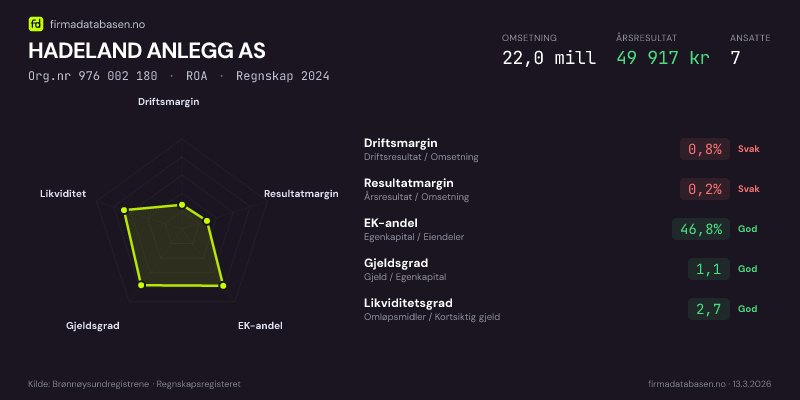 Økonomisk helseprofil for HADELAND ANLEGG AS (Org.nr 976 002 180) i ROA. Omsetning 22,0 mill, årsresultat 49 917 kr, driftsmargin 0,8 %, resultatmargin 0,2 %, EK-andel 46,8 %, gjeldsgrad 1,1, likviditetsgrad 2,7. Regnskap 2024. Kilde: firmadatabasen.no