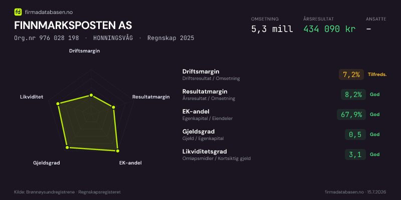Økonomisk helseprofil for FINNMARKSPOSTEN AS (Org.nr 976 028 198) i HONNINGSVÅG. Omsetning 5,3 mill, årsresultat 434 090 kr, driftsmargin 7,2 %, resultatmargin 8,2 %, EK-andel 67,9 %, gjeldsgrad 0,5, likviditetsgrad 3,1. Regnskap 2025. Kilde: firmadatabasen.no