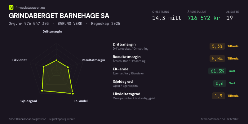 Økonomisk helseprofil for GRINDABERGET BARNEHAGE SA (Org.nr 976 047 303) i BÆRUMS VERK. Omsetning 14,3 mill, årsresultat 716 572 kr, driftsmargin 5,3 %, resultatmargin 5,0 %, EK-andel 61,3 %, gjeldsgrad 0,6, likviditetsgrad 1,9. Regnskap 2025. Kilde: firmadatabasen.no