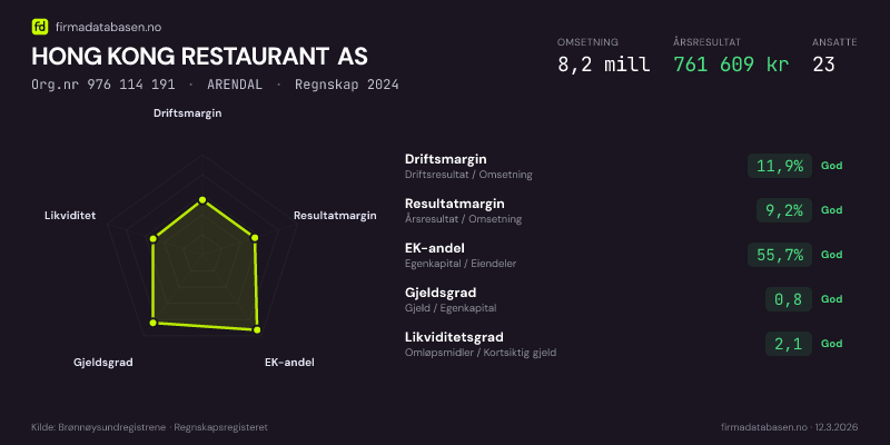 Økonomisk helseprofil for HONG KONG RESTAURANT AS (Org.nr 976 114 191) i ARENDAL. Omsetning 8,2 mill, årsresultat 761 609 kr, driftsmargin 11,9 %, resultatmargin 9,2 %, EK-andel 55,7 %, gjeldsgrad 0,8, likviditetsgrad 2,1. Regnskap 2024. Kilde: firmadatabasen.no