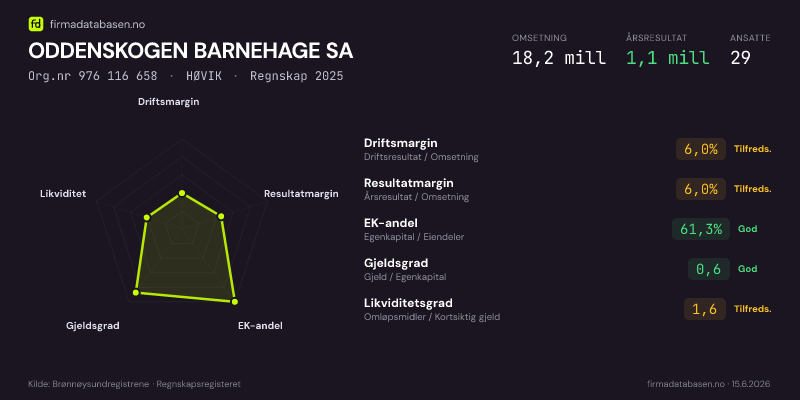 Økonomisk helseprofil for ODDENSKOGEN BARNEHAGE SA (Org.nr 976 116 658) i HØVIK. Omsetning 18,2 mill, årsresultat 1,1 mill, driftsmargin 6,0 %, resultatmargin 6,0 %, EK-andel 61,3 %, gjeldsgrad 0,6, likviditetsgrad 1,6. Regnskap 2025. Kilde: firmadatabasen.no
