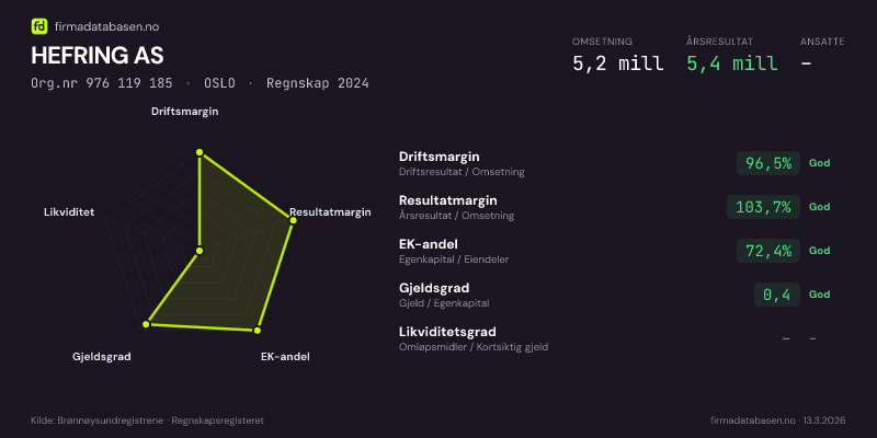 Økonomisk helseprofil for HEFRING AS (Org.nr 976 119 185) i OSLO. Omsetning 5,2 mill, årsresultat 5,4 mill, driftsmargin 96,5 %, resultatmargin 103,7 %, EK-andel 72,4 %, gjeldsgrad 0,4, likviditetsgrad –. Regnskap 2024. Kilde: firmadatabasen.no