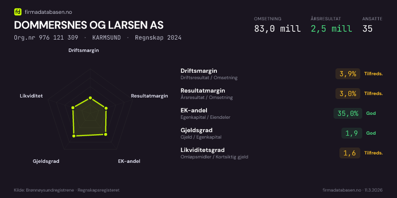 Økonomisk helseprofil for DOMMERSNES OG LARSEN AS (Org.nr 976 121 309) i KARMSUND. Omsetning 83,0 mill, årsresultat 2,5 mill, driftsmargin 3,9 %, resultatmargin 3,0 %, EK-andel 35,0 %, gjeldsgrad 1,9, likviditetsgrad 1,6. Regnskap 2024. Kilde: firmadatabasen.no
