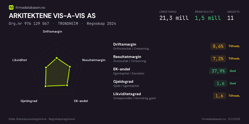Økonomisk helseprofil for ARKITEKTENE VIS-A-VIS AS (Org.nr 976 129 067) i TRONDHEIM. Omsetning 21,3 mill, årsresultat 1,5 mill, driftsmargin 8,6 %, resultatmargin 7,2 %, EK-andel 37,9 %, gjeldsgrad 1,6, likviditetsgrad 1,6. Regnskap 2024. Kilde: firmadatabasen.no