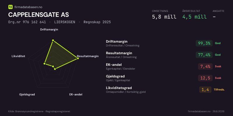 Økonomisk helseprofil for CAPPELENSGATE AS (Org.nr 976 162 641) i LIERSKOGEN. Omsetning 5,8 mill, årsresultat 4,5 mill, driftsmargin 99,3 %, resultatmargin 77,4 %, EK-andel 7,4 %, gjeldsgrad 12,5, likviditetsgrad 1,4. Regnskap 2025. Kilde: firmadatabasen.no