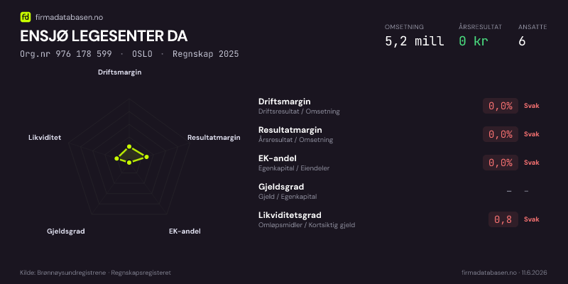 Økonomisk helseprofil for ENSJØ LEGESENTER DA (Org.nr 976 178 599) i OSLO. Omsetning 5,2 mill, årsresultat 0 kr, driftsmargin 0,0 %, resultatmargin 0,0 %, EK-andel 0,0 %, gjeldsgrad –, likviditetsgrad 0,8. Regnskap 2025. Kilde: firmadatabasen.no