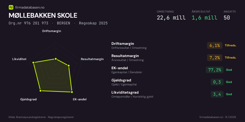 Økonomisk helseprofil for MØLLEBAKKEN SKOLE (Org.nr 976 201 973) i BERGEN. Omsetning 22,6 mill, årsresultat 1,6 mill, driftsmargin 6,1 %, resultatmargin 7,2 %, EK-andel 77,2 %, gjeldsgrad 0,3, likviditetsgrad 3,4. Regnskap 2025. Kilde: firmadatabasen.no