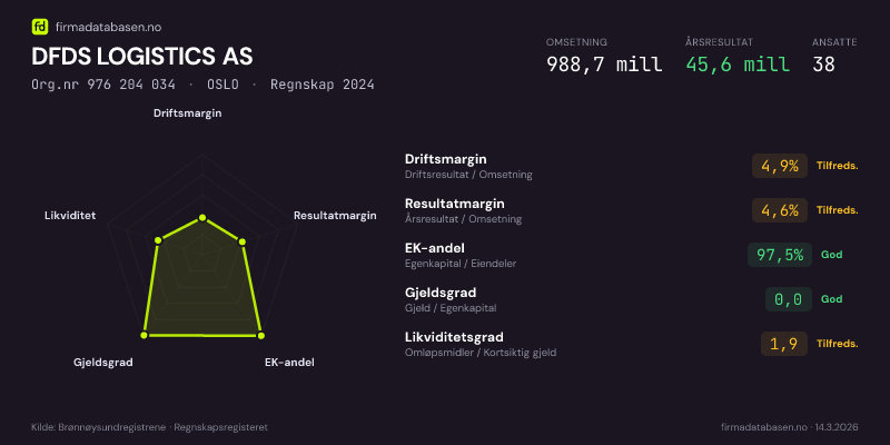 Økonomisk helseprofil for DFDS LOGISTICS AS (Org.nr 976 204 034) i OSLO. Omsetning 988,7 mill, årsresultat 45,6 mill, driftsmargin 4,9 %, resultatmargin 4,6 %, EK-andel 97,5 %, gjeldsgrad 0,0, likviditetsgrad 1,9. Regnskap 2024. Kilde: firmadatabasen.no