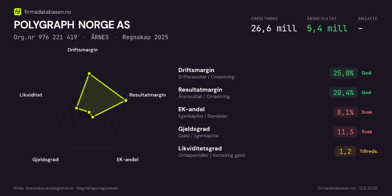 Økonomisk helseprofil for POLYGRAPH NORGE AS (Org.nr 976 221 419) i ÅRNES. Omsetning 26,6 mill, årsresultat 5,4 mill, driftsmargin 25,0 %, resultatmargin 20,4 %, EK-andel 8,1 %, gjeldsgrad 11,3, likviditetsgrad 1,2. Regnskap 2025. Kilde: firmadatabasen.no