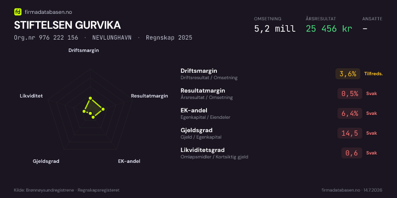 Økonomisk helseprofil for STIFTELSEN GURVIKA (Org.nr 976 222 156) i NEVLUNGHAVN. Omsetning 5,2 mill, årsresultat 25 456 kr, driftsmargin 3,6 %, resultatmargin 0,5 %, EK-andel 6,4 %, gjeldsgrad 14,5, likviditetsgrad 0,6. Regnskap 2025. Kilde: firmadatabasen.no