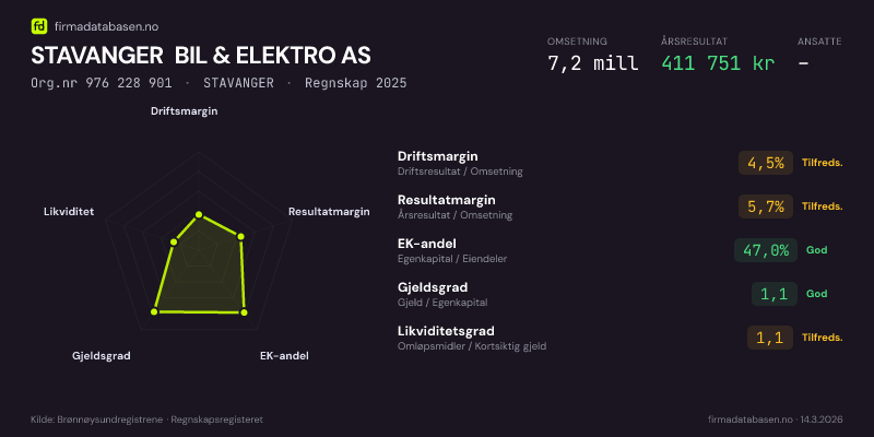 Økonomisk helseprofil for STAVANGER BIL & ELEKTRO AS (Org.nr 976 228 901) i STAVANGER. Omsetning 7,2 mill, årsresultat 411 751 kr, driftsmargin 4,5 %, resultatmargin 5,7 %, EK-andel 47,0 %, gjeldsgrad 1,1, likviditetsgrad 1,1. Regnskap 2025. Kilde: firmadatabasen.no
