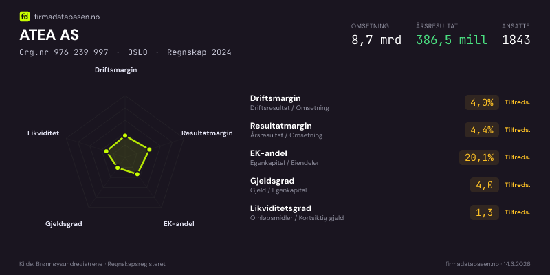 Økonomisk helseprofil for ATEA AS (Org.nr 976 239 997) i OSLO. Omsetning 8,7 mrd, årsresultat 386,5 mill, driftsmargin 4,0 %, resultatmargin 4,4 %, EK-andel 20,1 %, gjeldsgrad 4,0, likviditetsgrad 1,3. Regnskap 2024. Kilde: firmadatabasen.no