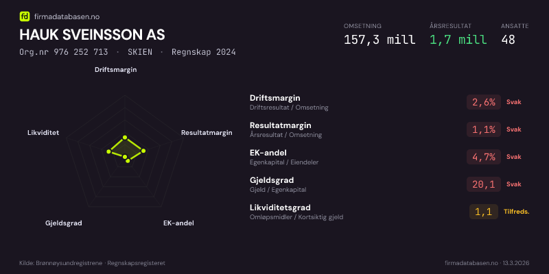 Økonomisk helseprofil for HAUK SVEINSSON AS (Org.nr 976 252 713) i SKIEN. Omsetning 157,3 mill, årsresultat 1,7 mill, driftsmargin 2,6 %, resultatmargin 1,1 %, EK-andel 4,7 %, gjeldsgrad 20,1, likviditetsgrad 1,1. Regnskap 2024. Kilde: firmadatabasen.no