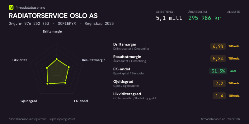 Økonomisk helseprofil for RADIATORSERVICE OSLO AS (Org.nr 976 252 853) i SOFIEMYR. Omsetning 5,1 mill, årsresultat 295 986 kr, driftsmargin 6,9 %, resultatmargin 5,8 %, EK-andel 31,3 %, gjeldsgrad 2,2, likviditetsgrad 1,4. Regnskap 2025. Kilde: firmadatabasen.no