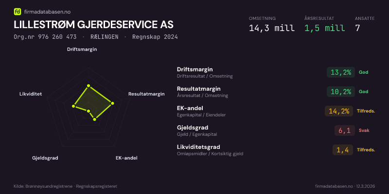 Økonomisk helseprofil for LILLESTRØM GJERDESERVICE AS (Org.nr 976 260 473) i RÆLINGEN. Omsetning 14,3 mill, årsresultat 1,5 mill, driftsmargin 13,2 %, resultatmargin 10,2 %, EK-andel 14,2 %, gjeldsgrad 6,1, likviditetsgrad 1,4. Regnskap 2024. Kilde: firmadatabasen.no