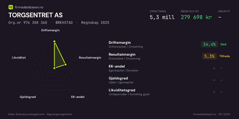 Økonomisk helseprofil for TORGSENTRET AS (Org.nr 976 308 360) i BREKSTAD. Omsetning 5,3 mill, årsresultat 279 698 kr, driftsmargin 34,4 %, resultatmargin 5,3 %, EK-andel –, gjeldsgrad –, likviditetsgrad –. Regnskap 2025. Kilde: firmadatabasen.no