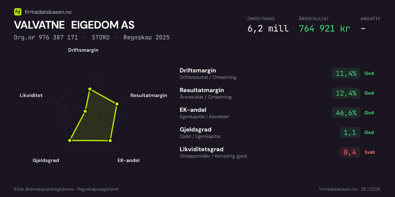 Økonomisk helseprofil for VALVATNE EIGEDOM AS (Org.nr 976 387 171) i STORD. Omsetning 6,2 mill, årsresultat 764 921 kr, driftsmargin 11,4 %, resultatmargin 12,4 %, EK-andel 46,6 %, gjeldsgrad 1,1, likviditetsgrad 0,4. Regnskap 2025. Kilde: firmadatabasen.no