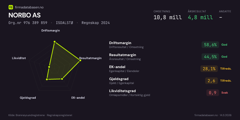 Økonomisk helseprofil for NORBO AS (Org.nr 976 389 859) i ISDALSTØ. Omsetning 10,8 mill, årsresultat 4,8 mill, driftsmargin 58,6 %, resultatmargin 44,5 %, EK-andel 28,1 %, gjeldsgrad 2,6, likviditetsgrad 0,9. Regnskap 2024. Kilde: firmadatabasen.no