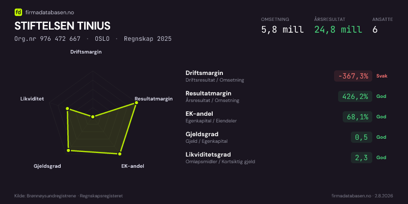 Økonomisk helseprofil for STIFTELSEN TINIUS (Org.nr 976 472 667) i OSLO. Omsetning 5,8 mill, årsresultat 24,8 mill, driftsmargin -367,3 %, resultatmargin 426,2 %, EK-andel 68,1 %, gjeldsgrad 0,5, likviditetsgrad 2,3. Regnskap 2025. Kilde: firmadatabasen.no