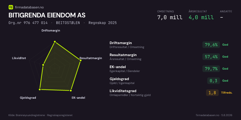 Økonomisk helseprofil for BITIGRENDA EIENDOM AS (Org.nr 976 477 014) i BEITOSTØLEN. Omsetning 7,0 mill, årsresultat 4,0 mill, driftsmargin 79,6 %, resultatmargin 57,4 %, EK-andel 79,7 %, gjeldsgrad 0,3, likviditetsgrad 1,8. Regnskap 2025. Kilde: firmadatabasen.no