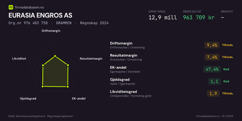 Økonomisk helseprofil for EURASIA ENGROS AS (Org.nr 976 483 758) i DRAMMEN. Omsetning 12,9 mill, årsresultat 963 709 kr, driftsmargin 9,4 %, resultatmargin 7,4 %, EK-andel 47,4 %, gjeldsgrad 1,1, likviditetsgrad 1,9. Regnskap 2024. Kilde: firmadatabasen.no