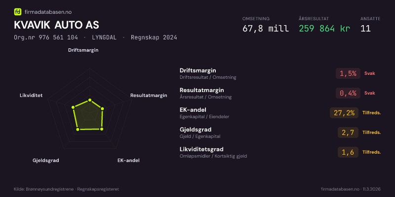 Økonomisk helseprofil for KVAVIK AUTO AS (Org.nr 976 561 104) i LYNGDAL. Omsetning 67,8 mill, årsresultat 259 864 kr, driftsmargin 1,5 %, resultatmargin 0,4 %, EK-andel 27,2 %, gjeldsgrad 2,7, likviditetsgrad 1,6. Regnskap 2024. Kilde: firmadatabasen.no