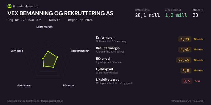 Økonomisk helseprofil for VEX BEMANNING OG REKRUTTERING AS (Org.nr 976 568 095) i GODVIK. Omsetning 28,1 mill, årsresultat 1,2 mill, driftsmargin 4,9 %, resultatmargin 4,4 %, EK-andel 22,4 %, gjeldsgrad 3,5, likviditetsgrad 0,9. Regnskap 2024. Kilde: firmadatabasen.no