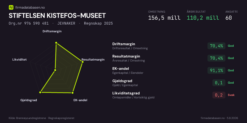 Økonomisk helseprofil for STIFTELSEN KISTEFOS-MUSEET (Org.nr 976 590 481) i JEVNAKER. Omsetning 156,5 mill, årsresultat 110,2 mill, driftsmargin 70,4 %, resultatmargin 70,4 %, EK-andel 91,1 %, gjeldsgrad 0,1, likviditetsgrad 0,2. Regnskap 2025. Kilde: firmadatabasen.no