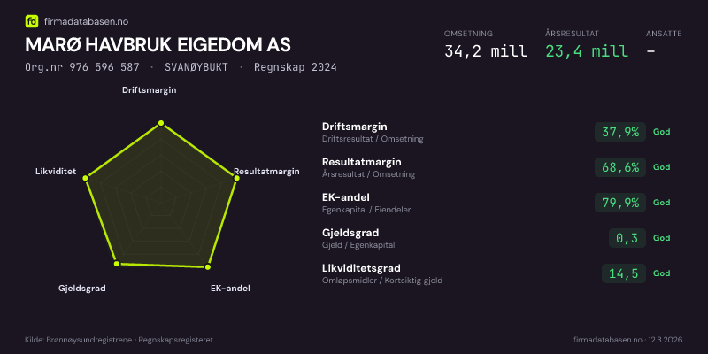 Økonomisk helseprofil for MARØ HAVBRUK EIGEDOM AS (Org.nr 976 596 587) i SVANØYBUKT. Omsetning 34,2 mill, årsresultat 23,4 mill, driftsmargin 37,9 %, resultatmargin 68,6 %, EK-andel 79,9 %, gjeldsgrad 0,3, likviditetsgrad 14,5. Regnskap 2024. Kilde: firmadatabasen.no