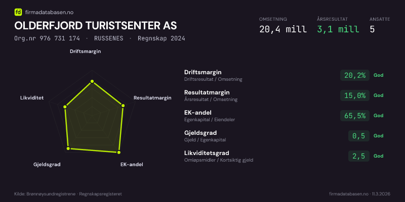 Økonomisk helseprofil for OLDERFJORD TURISTSENTER AS (Org.nr 976 731 174) i RUSSENES. Omsetning 20,4 mill, årsresultat 3,1 mill, driftsmargin 20,2 %, resultatmargin 15,0 %, EK-andel 65,5 %, gjeldsgrad 0,5, likviditetsgrad 2,5. Regnskap 2024. Kilde: firmadatabasen.no