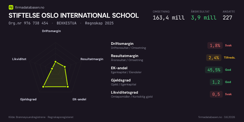 Økonomisk helseprofil for STIFTELSE OSLO INTERNATIONAL SCHOOL (Org.nr 976 738 454) i BEKKESTUA. Omsetning 163,4 mill, årsresultat 3,9 mill, driftsmargin 1,8 %, resultatmargin 2,4 %, EK-andel 45,5 %, gjeldsgrad 1,2, likviditetsgrad 0,5. Regnskap 2025. Kilde: firmadatabasen.no