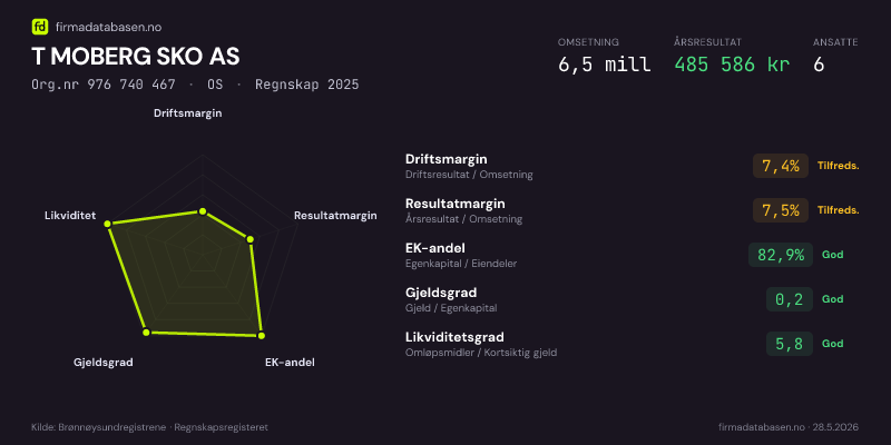 Økonomisk helseprofil for T MOBERG SKO AS (Org.nr 976 740 467) i OS. Omsetning 6,5 mill, årsresultat 485 586 kr, driftsmargin 7,4 %, resultatmargin 7,5 %, EK-andel 82,9 %, gjeldsgrad 0,2, likviditetsgrad 5,8. Regnskap 2025. Kilde: firmadatabasen.no