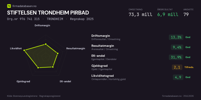 Økonomisk helseprofil for STIFTELSEN TRONDHEIM PIRBAD (Org.nr 976 741 315) i TRONDHEIM. Omsetning 73,3 mill, årsresultat 6,9 mill, driftsmargin 13,3 %, resultatmargin 9,4 %, EK-andel 31,9 %, gjeldsgrad 2,1, likviditetsgrad 4,9. Regnskap 2025. Kilde: firmadatabasen.no