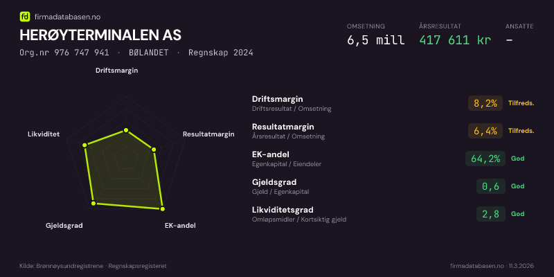 Økonomisk helseprofil for HERØYTERMINALEN AS (Org.nr 976 747 941) i BØLANDET. Omsetning 6,5 mill, årsresultat 417 611 kr, driftsmargin 8,2 %, resultatmargin 6,4 %, EK-andel 64,2 %, gjeldsgrad 0,6, likviditetsgrad 2,8. Regnskap 2024. Kilde: firmadatabasen.no