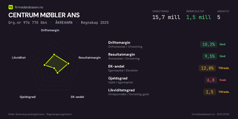 Økonomisk helseprofil for CENTRUM MØBLER ANS (Org.nr 976 770 064) i ÅKREHAMN. Omsetning 15,7 mill, årsresultat 1,5 mill, driftsmargin 10,2 %, resultatmargin 9,5 %, EK-andel 12,8 %, gjeldsgrad 6,8, likviditetsgrad 1,5. Regnskap 2025. Kilde: firmadatabasen.no