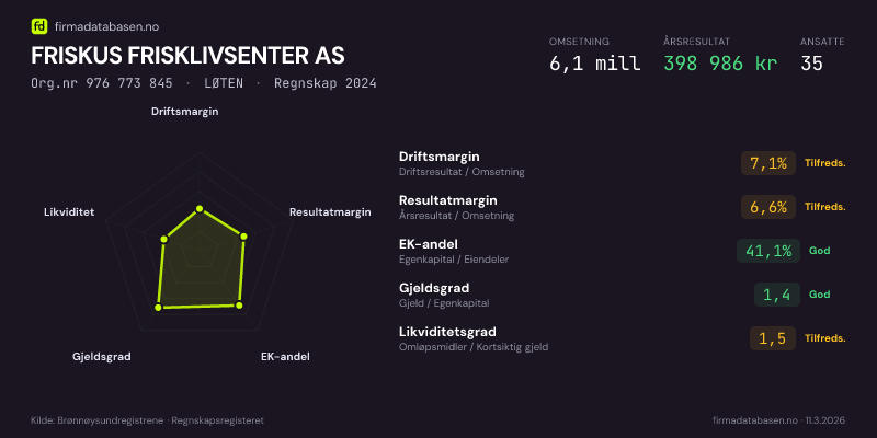 Økonomisk helseprofil for FRISKUS FRISKLIVSENTER AS (Org.nr 976 773 845) i LØTEN. Omsetning 6,1 mill, årsresultat 398 986 kr, driftsmargin 7,1 %, resultatmargin 6,6 %, EK-andel 41,1 %, gjeldsgrad 1,4, likviditetsgrad 1,5. Regnskap 2024. Kilde: firmadatabasen.no