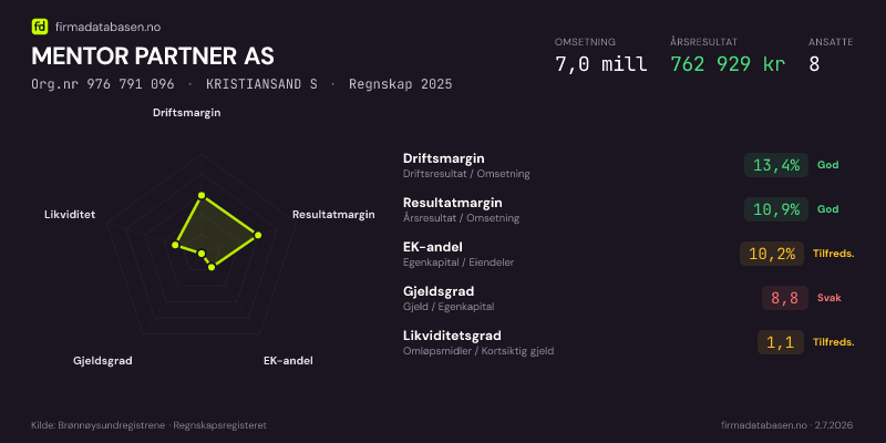 Økonomisk helseprofil for MENTOR PARTNER AS (Org.nr 976 791 096) i KRISTIANSAND S. Omsetning 7,0 mill, årsresultat 762 929 kr, driftsmargin 13,4 %, resultatmargin 10,9 %, EK-andel 10,2 %, gjeldsgrad 8,8, likviditetsgrad 1,1. Regnskap 2025. Kilde: firmadatabasen.no