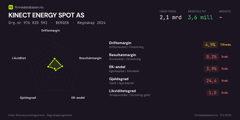 Økonomisk helseprofil for KINECT ENERGY SPOT AS (Org.nr 976 820 592) i BERGEN. Omsetning 2,1 mrd, årsresultat 3,6 mill, driftsmargin 4,9 %, resultatmargin 0,2 %, EK-andel 3,9 %, gjeldsgrad 24,4, likviditetsgrad 1,0. Regnskap 2024. Kilde: firmadatabasen.no