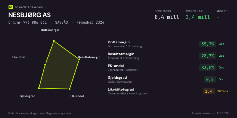 Økonomisk helseprofil for NESBJØRG AS (Org.nr 976 886 631) i SAGVÅG. Omsetning 8,4 mill, årsresultat 2,4 mill, driftsmargin 35,7 %, resultatmargin 28,7 %, EK-andel 83,0 %, gjeldsgrad 0,2, likviditetsgrad 1,4. Regnskap 2024. Kilde: firmadatabasen.no